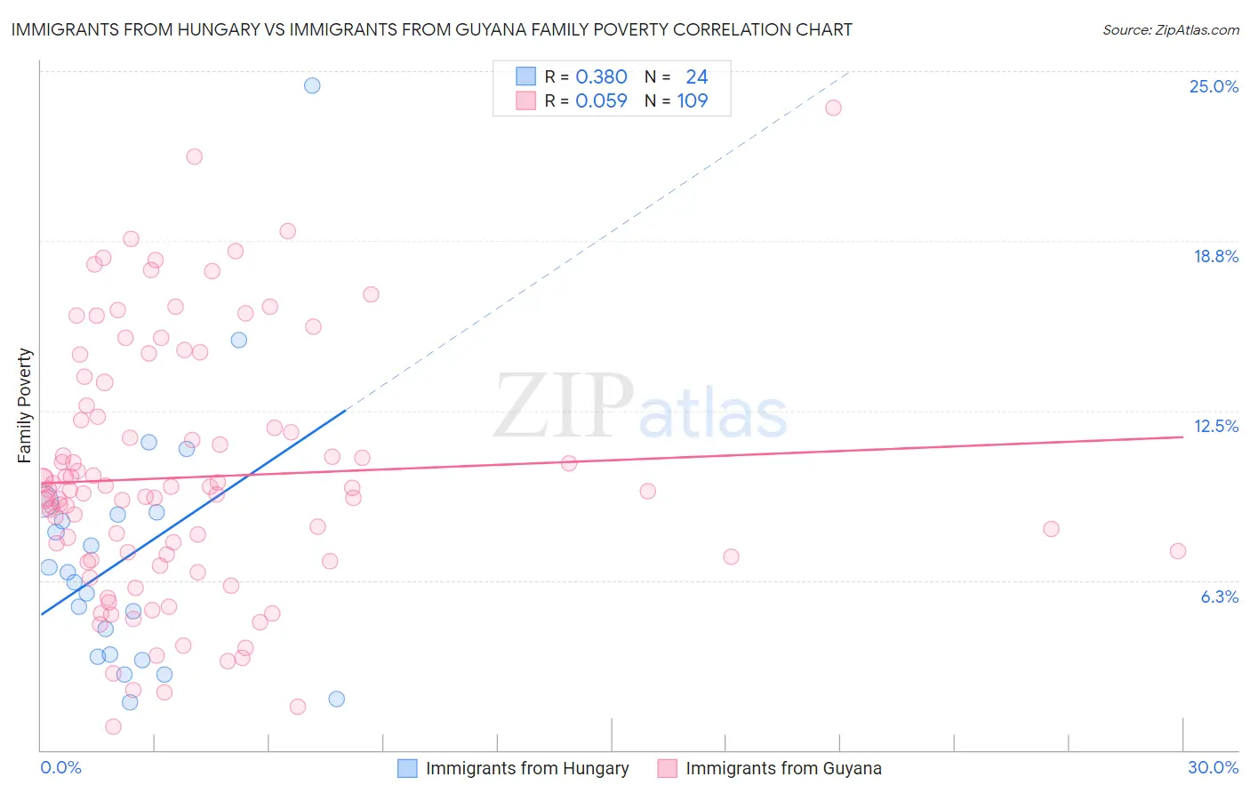 Immigrants from Hungary vs Immigrants from Guyana Family Poverty