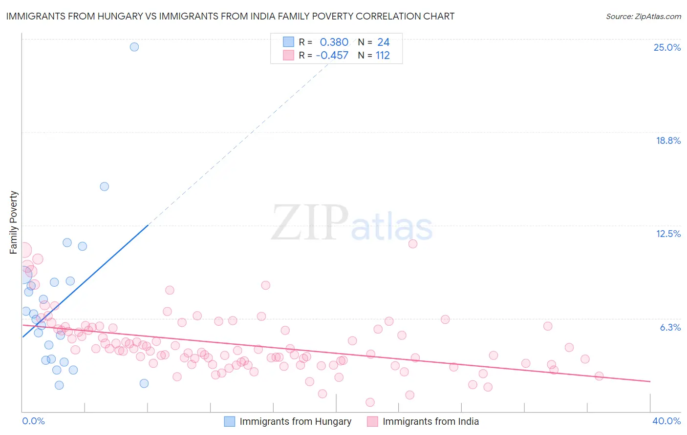 Immigrants from Hungary vs Immigrants from India Family Poverty