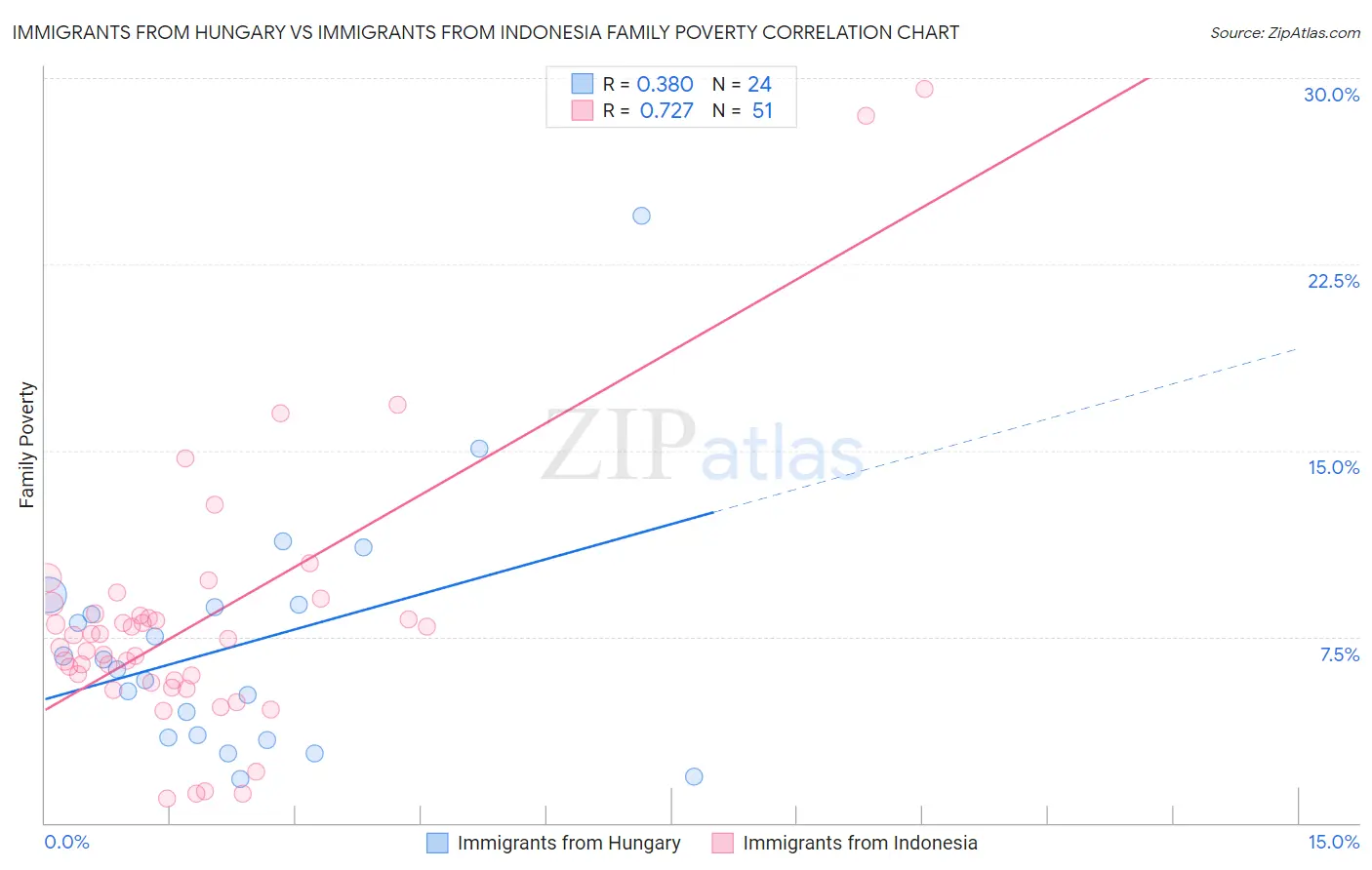 Immigrants from Hungary vs Immigrants from Indonesia Family Poverty
