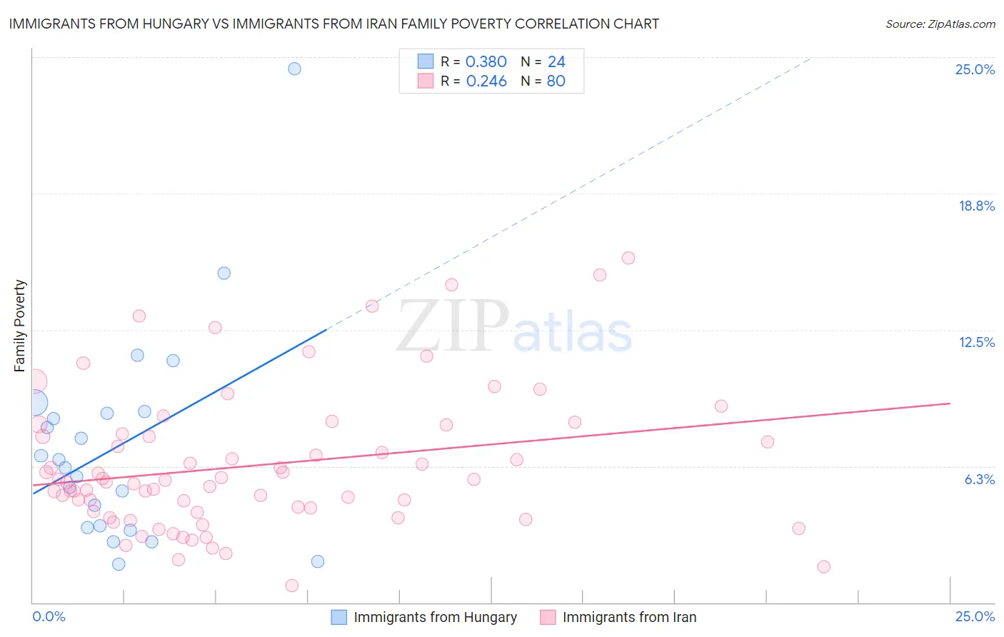 Immigrants from Hungary vs Immigrants from Iran Family Poverty