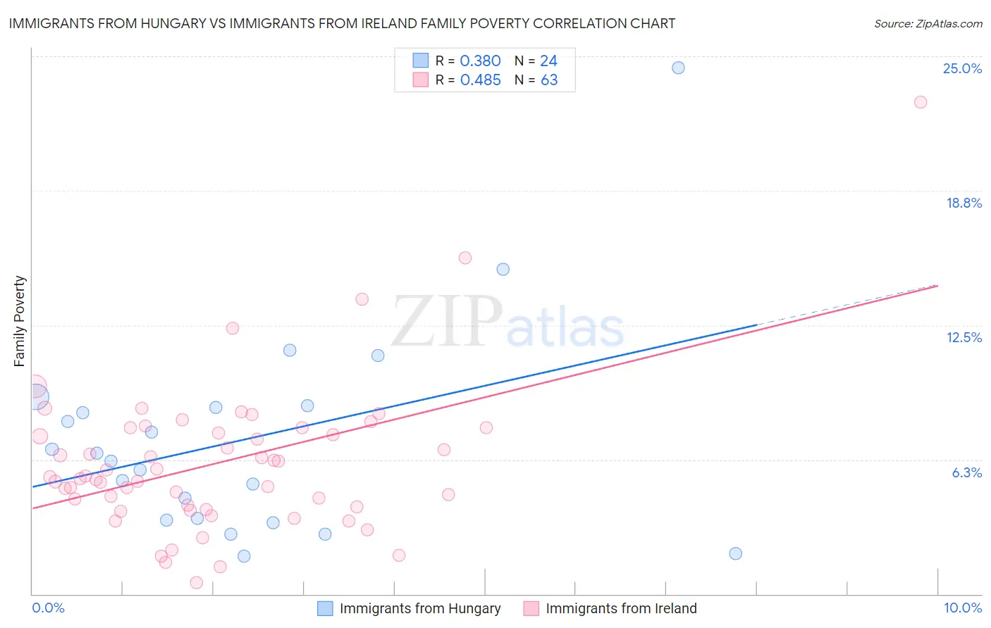 Immigrants from Hungary vs Immigrants from Ireland Family Poverty