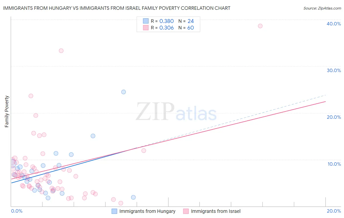 Immigrants from Hungary vs Immigrants from Israel Family Poverty