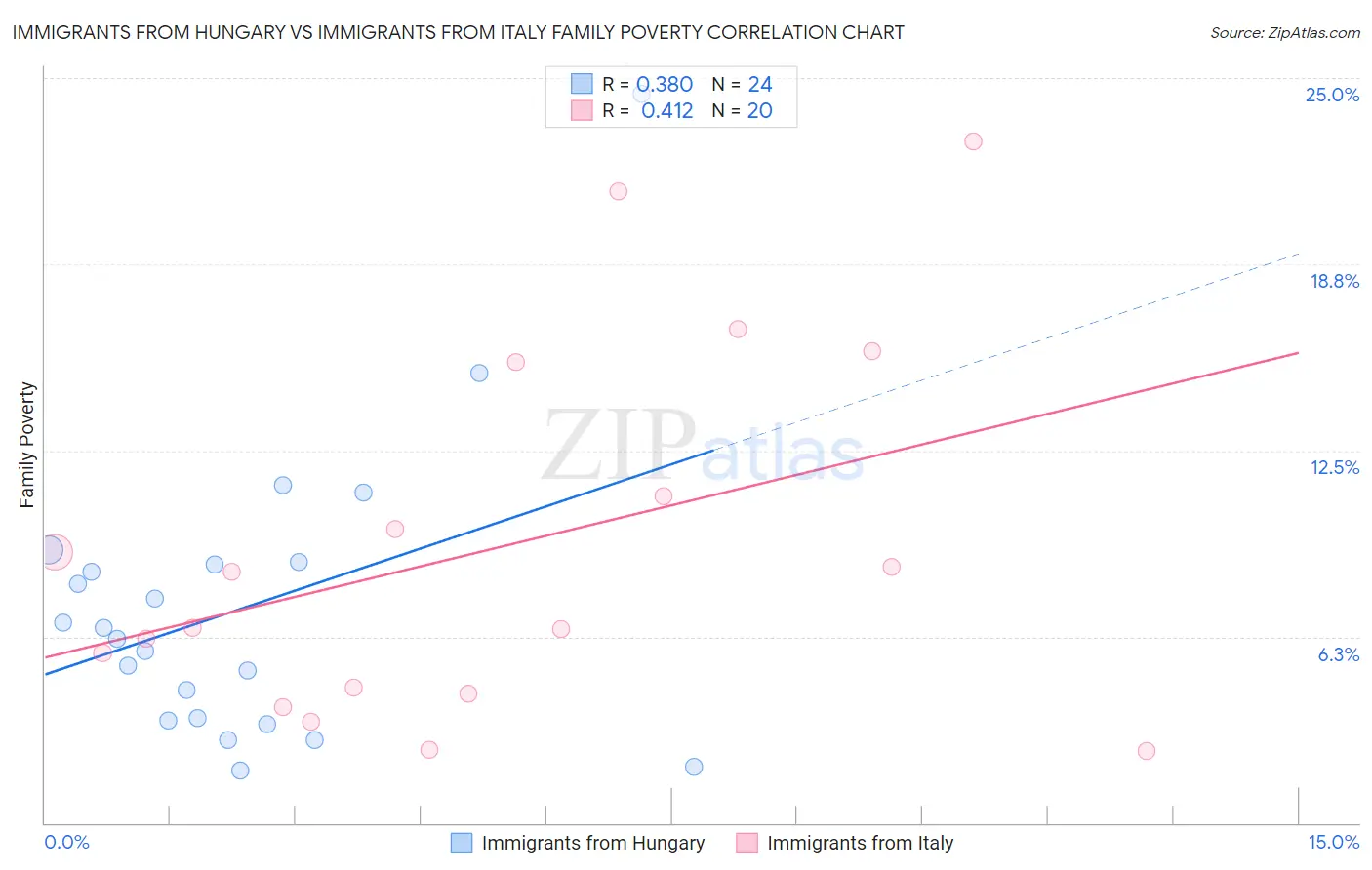 Immigrants from Hungary vs Immigrants from Italy Family Poverty