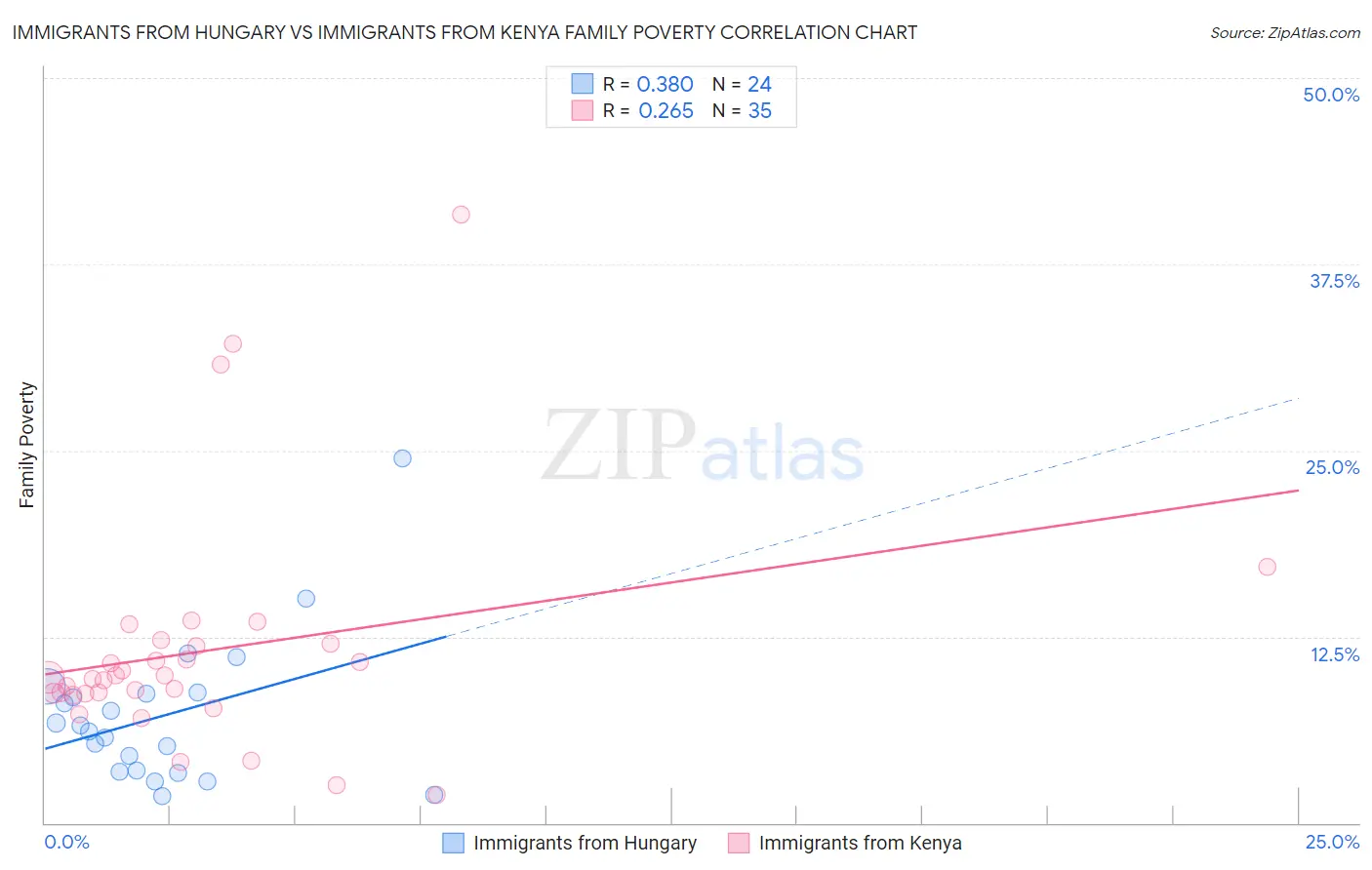 Immigrants from Hungary vs Immigrants from Kenya Family Poverty