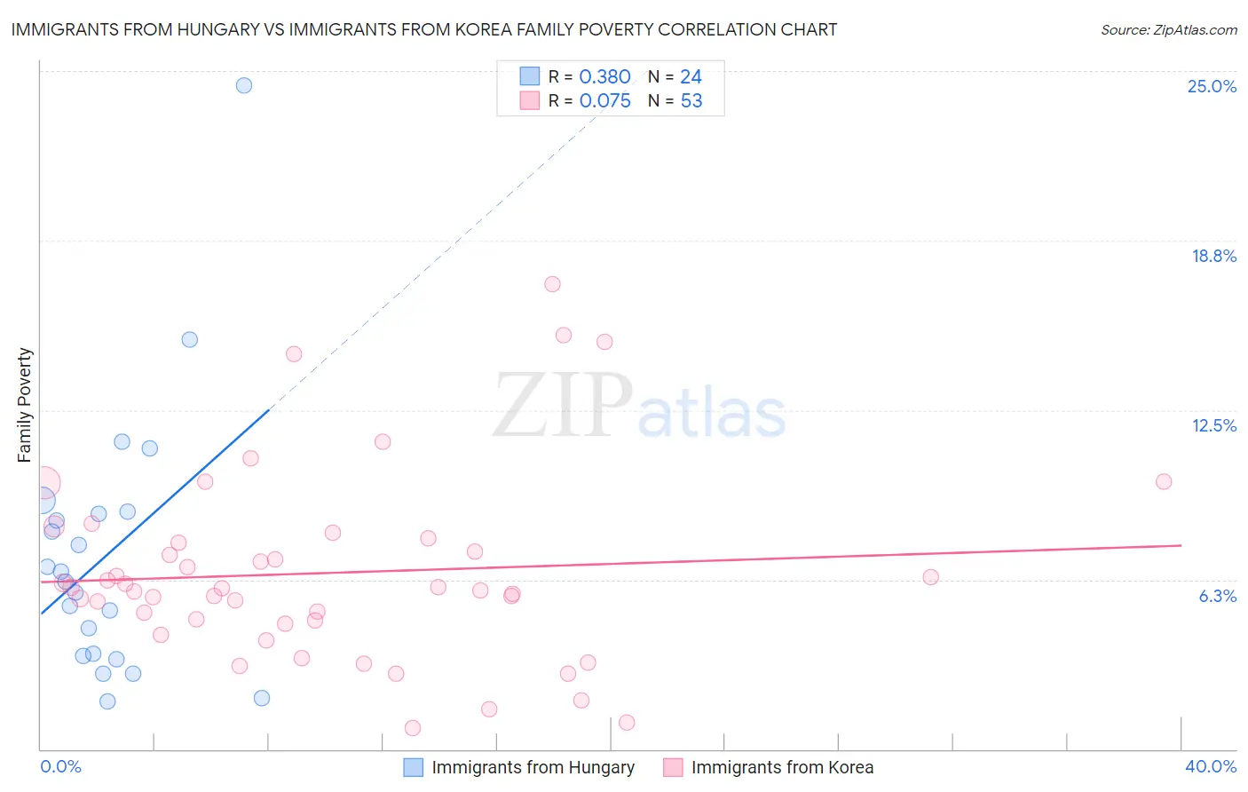 Immigrants from Hungary vs Immigrants from Korea Family Poverty