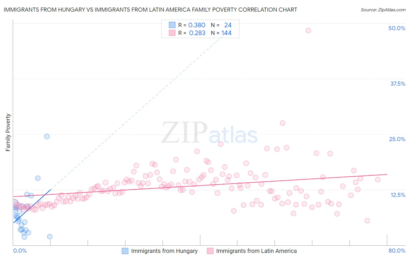 Immigrants from Hungary vs Immigrants from Latin America Family Poverty