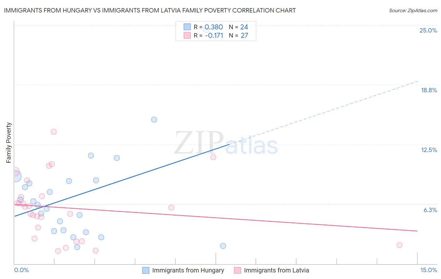 Immigrants from Hungary vs Immigrants from Latvia Family Poverty