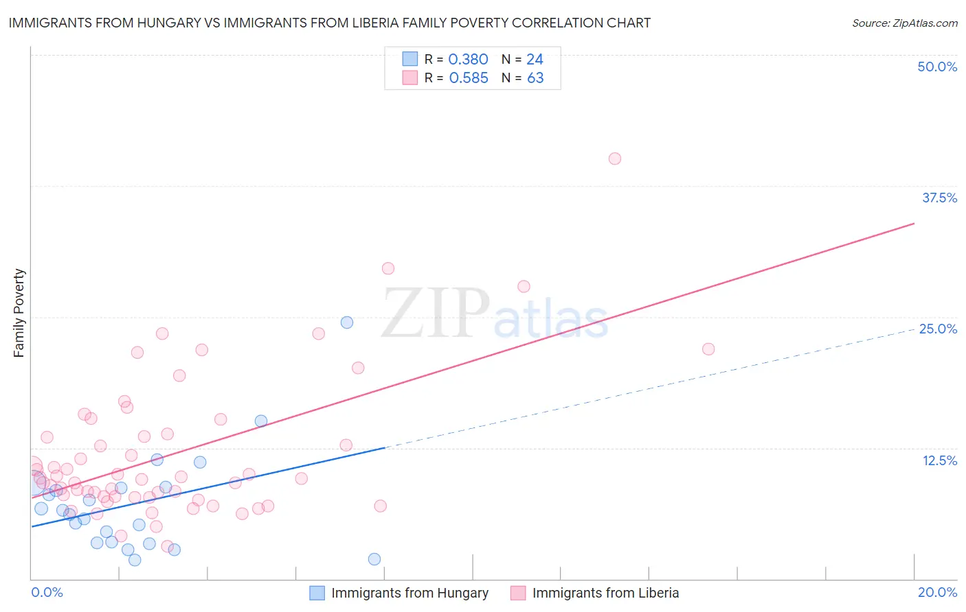 Immigrants from Hungary vs Immigrants from Liberia Family Poverty