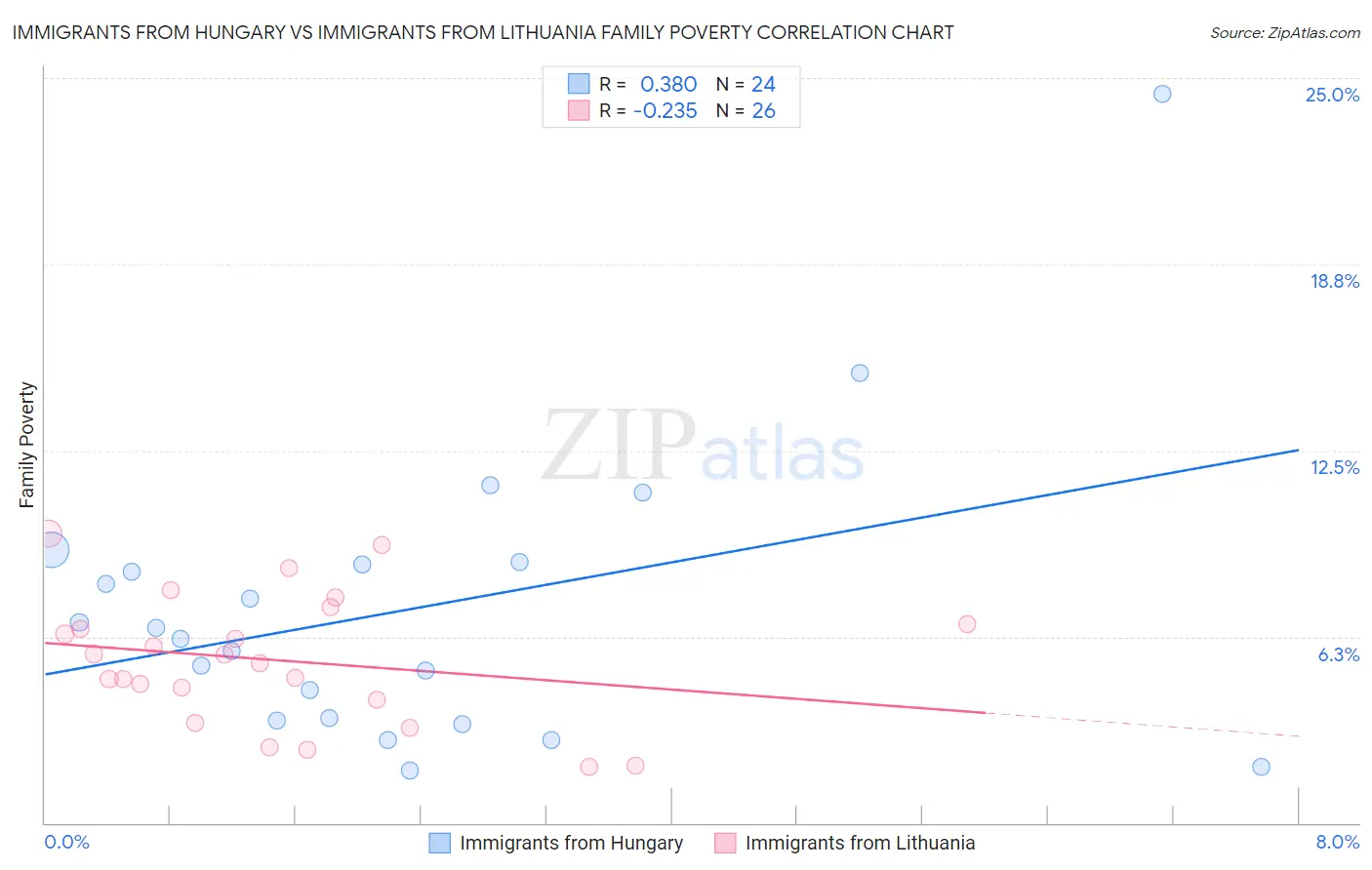 Immigrants from Hungary vs Immigrants from Lithuania Family Poverty