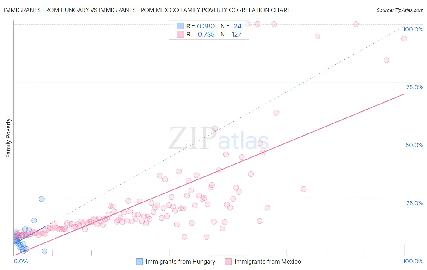 Immigrants from Hungary vs Immigrants from Mexico Family Poverty