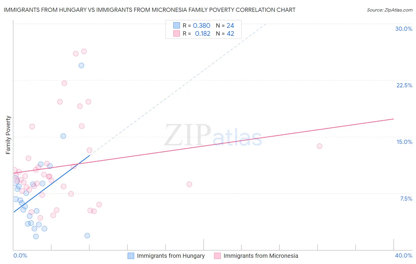 Immigrants from Hungary vs Immigrants from Micronesia Family Poverty