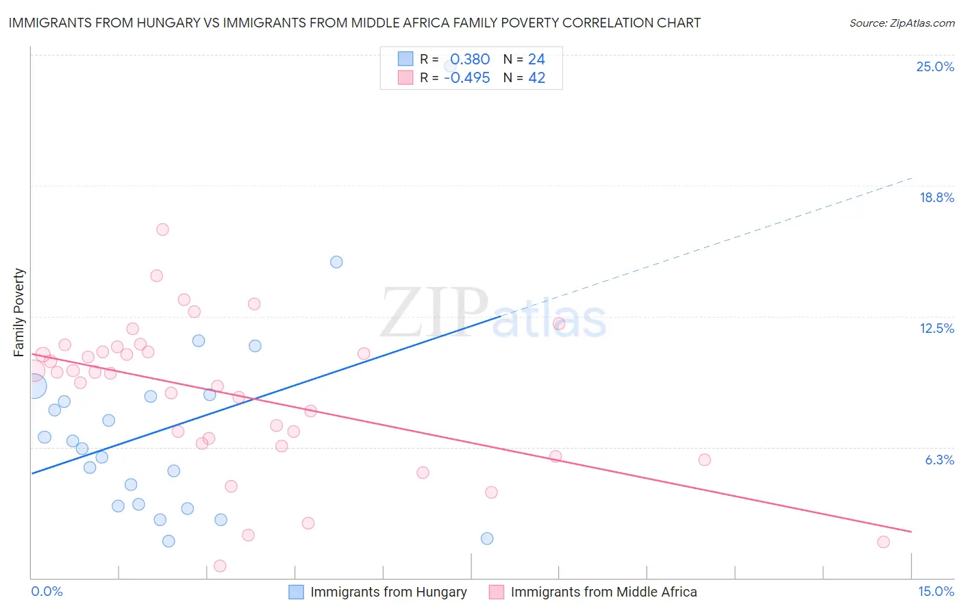 Immigrants from Hungary vs Immigrants from Middle Africa Family Poverty