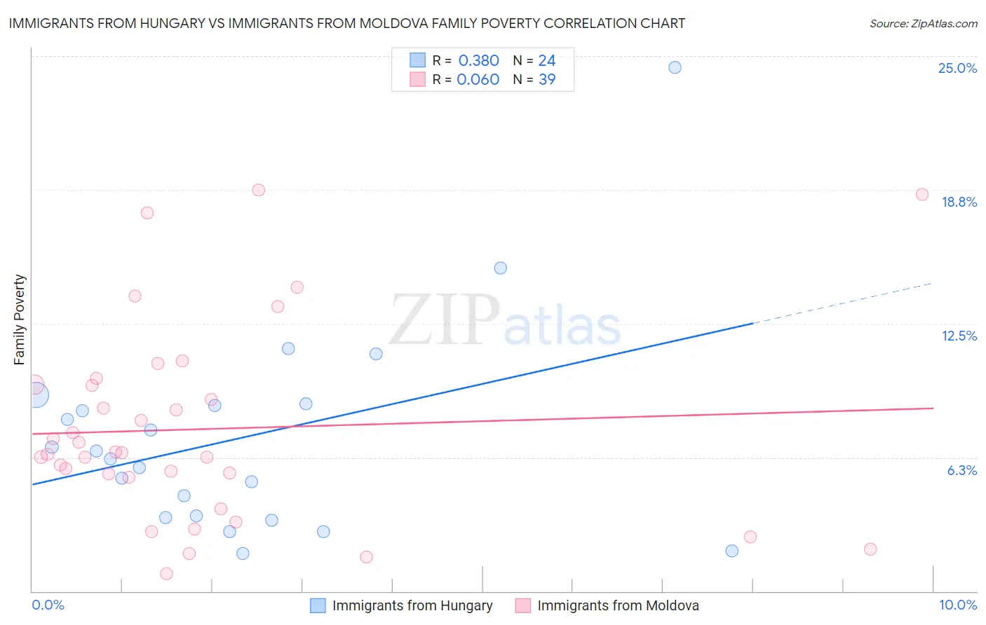 Immigrants from Hungary vs Immigrants from Moldova Family Poverty