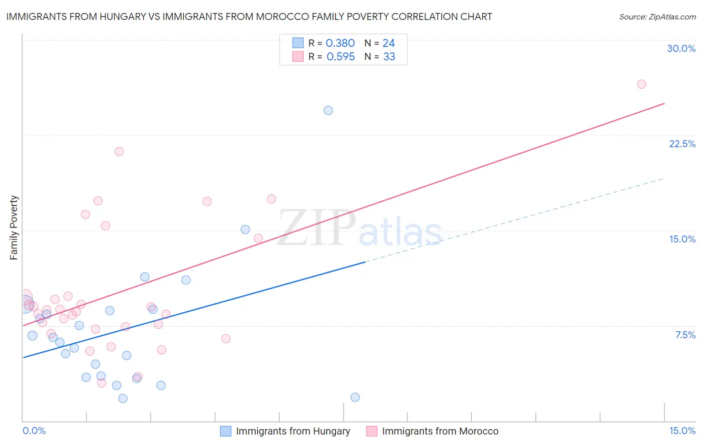Immigrants from Hungary vs Immigrants from Morocco Family Poverty