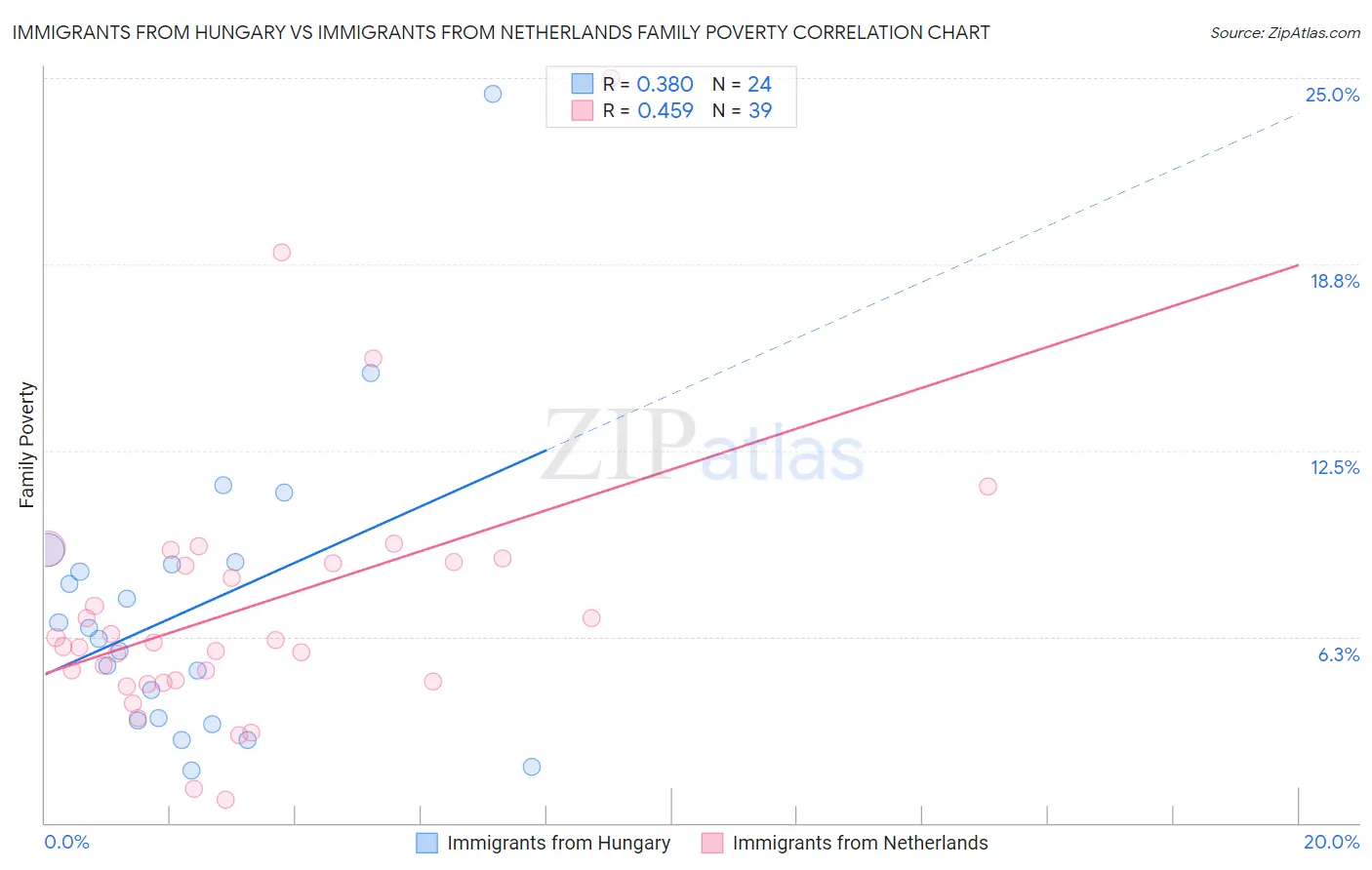 Immigrants from Hungary vs Immigrants from Netherlands Family Poverty