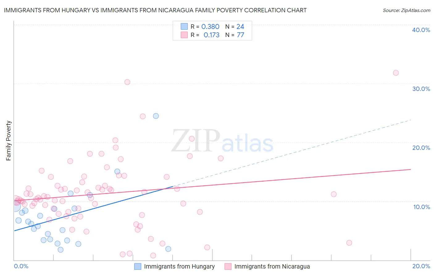 Immigrants from Hungary vs Immigrants from Nicaragua Family Poverty