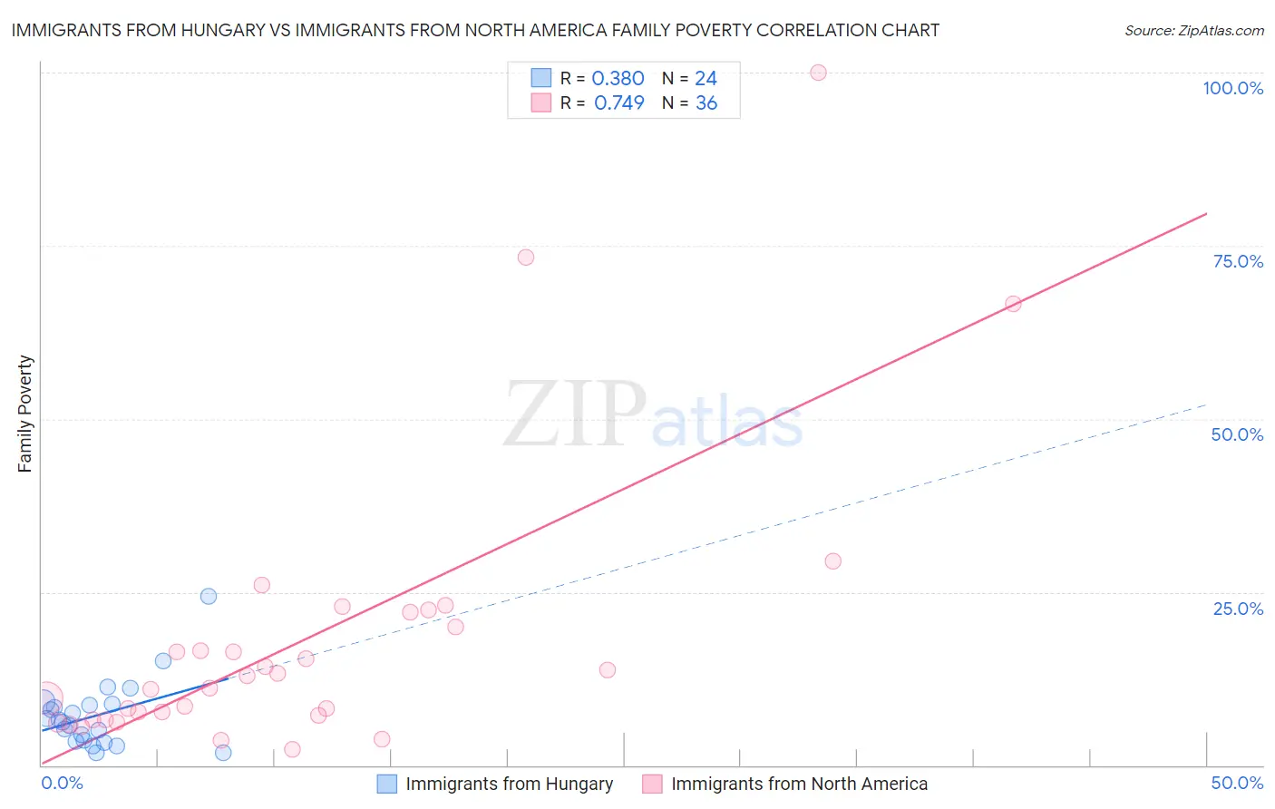 Immigrants from Hungary vs Immigrants from North America Family Poverty