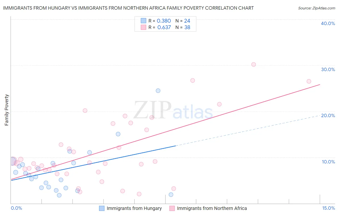 Immigrants from Hungary vs Immigrants from Northern Africa Family Poverty