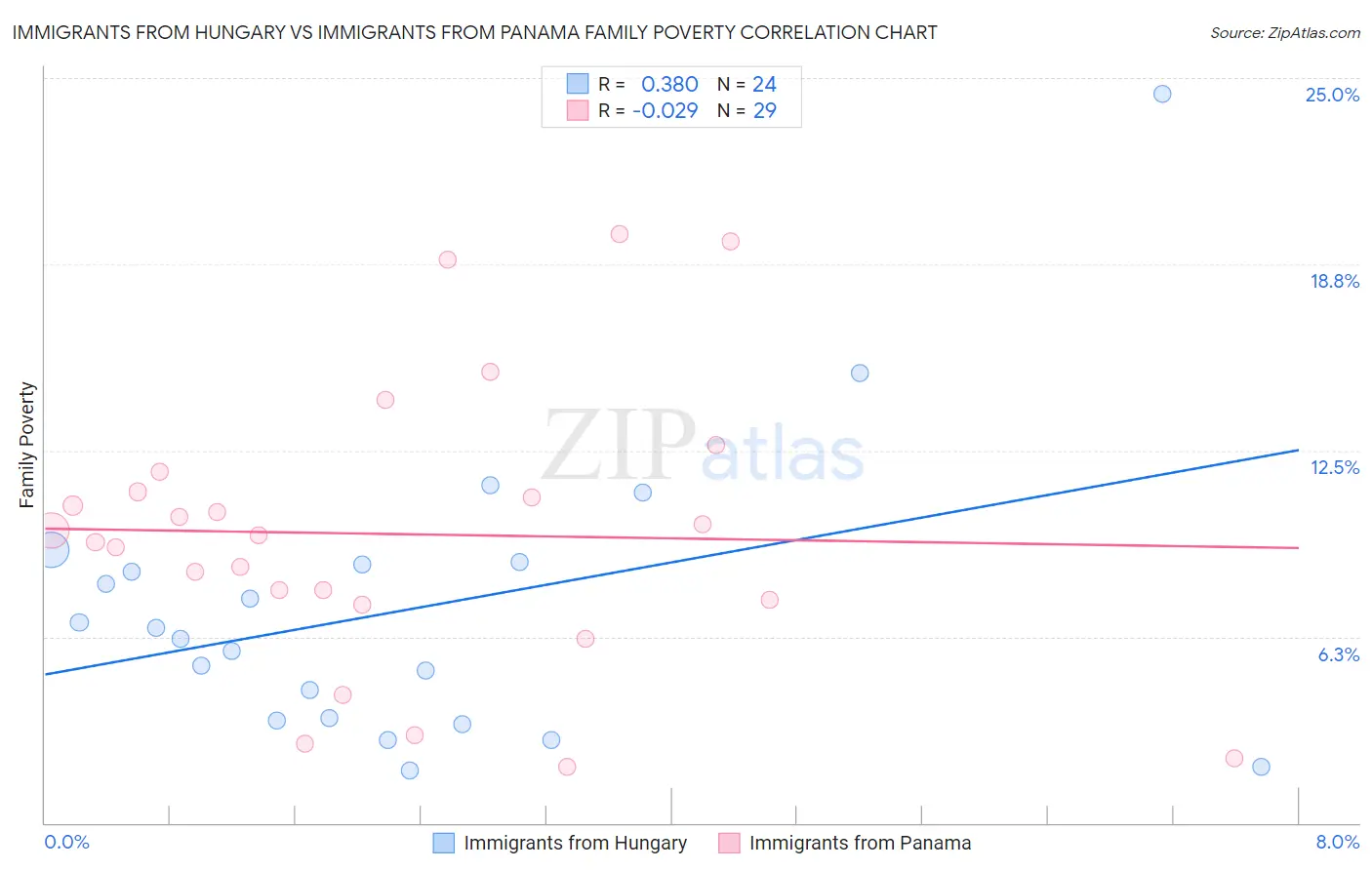 Immigrants from Hungary vs Immigrants from Panama Family Poverty