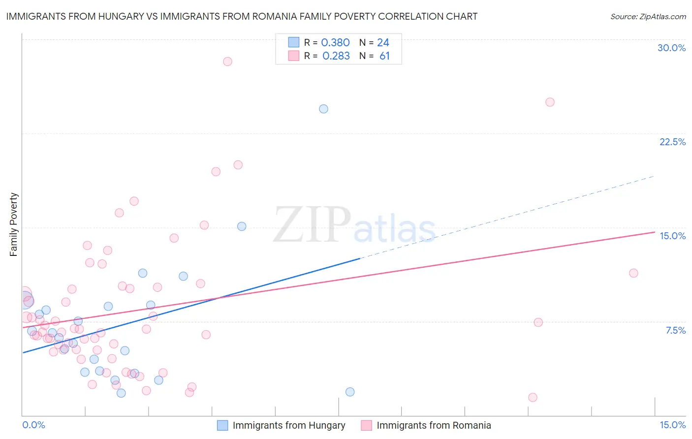 Immigrants from Hungary vs Immigrants from Romania Family Poverty
