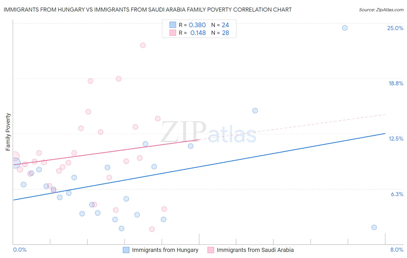 Immigrants from Hungary vs Immigrants from Saudi Arabia Family Poverty
