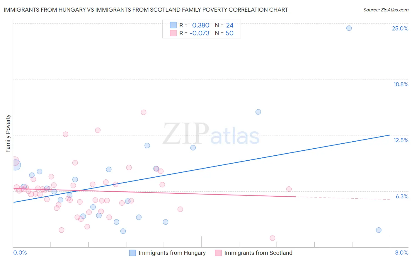 Immigrants from Hungary vs Immigrants from Scotland Family Poverty