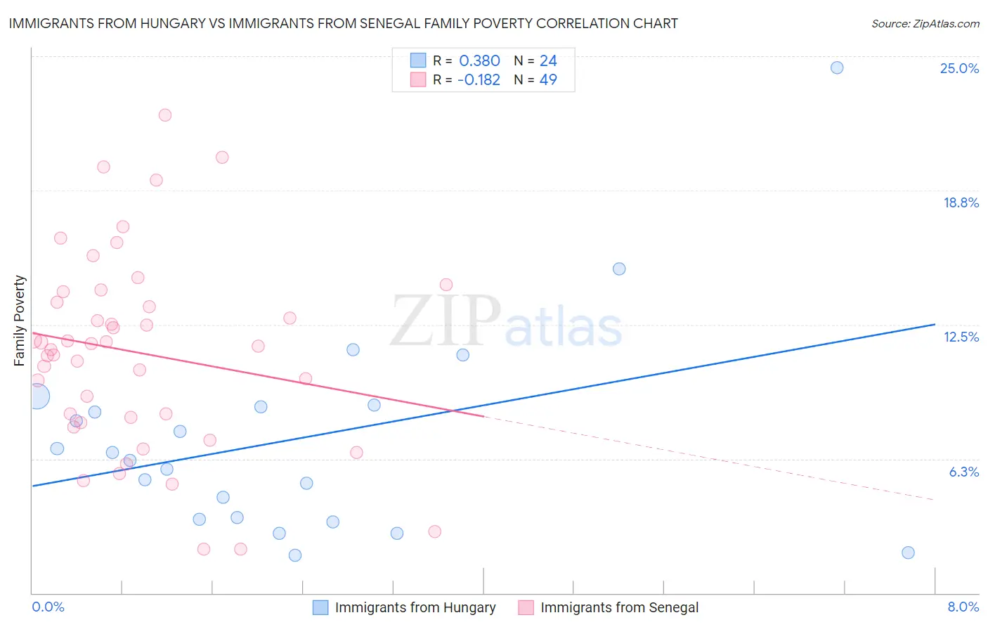 Immigrants from Hungary vs Immigrants from Senegal Family Poverty