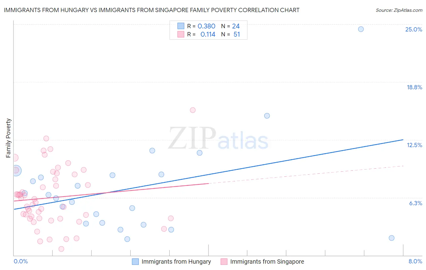 Immigrants from Hungary vs Immigrants from Singapore Family Poverty