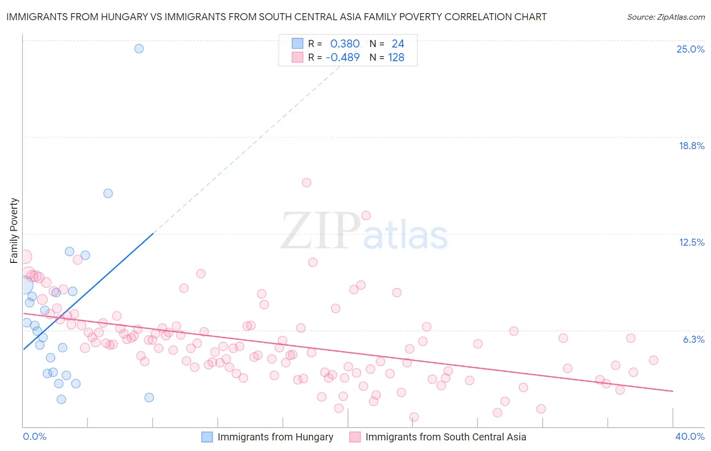Immigrants from Hungary vs Immigrants from South Central Asia Family Poverty