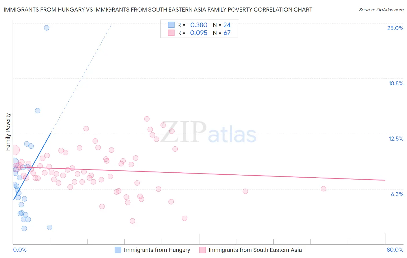 Immigrants from Hungary vs Immigrants from South Eastern Asia Family Poverty