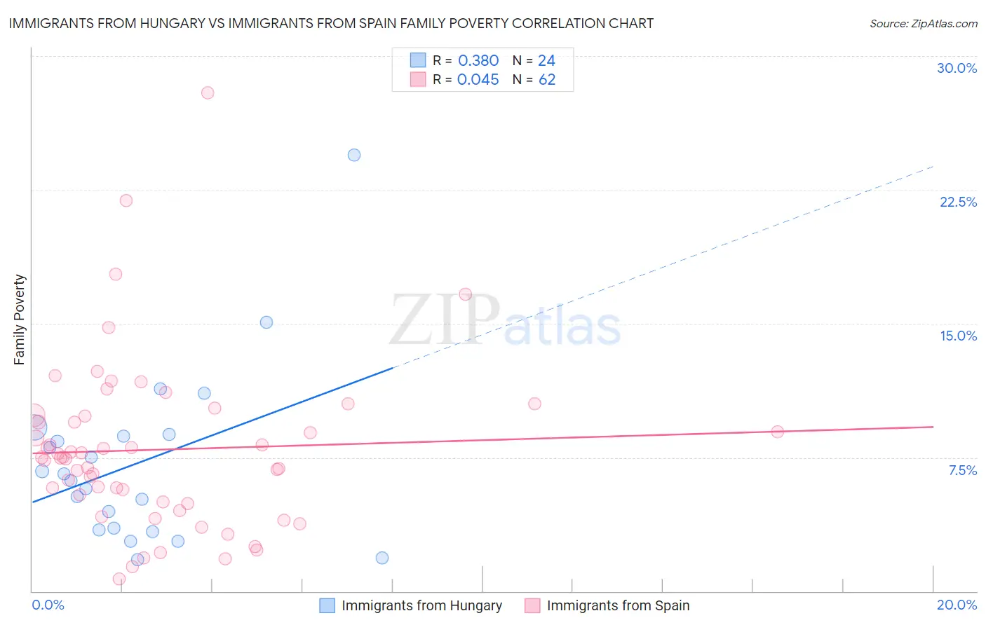 Immigrants from Hungary vs Immigrants from Spain Family Poverty