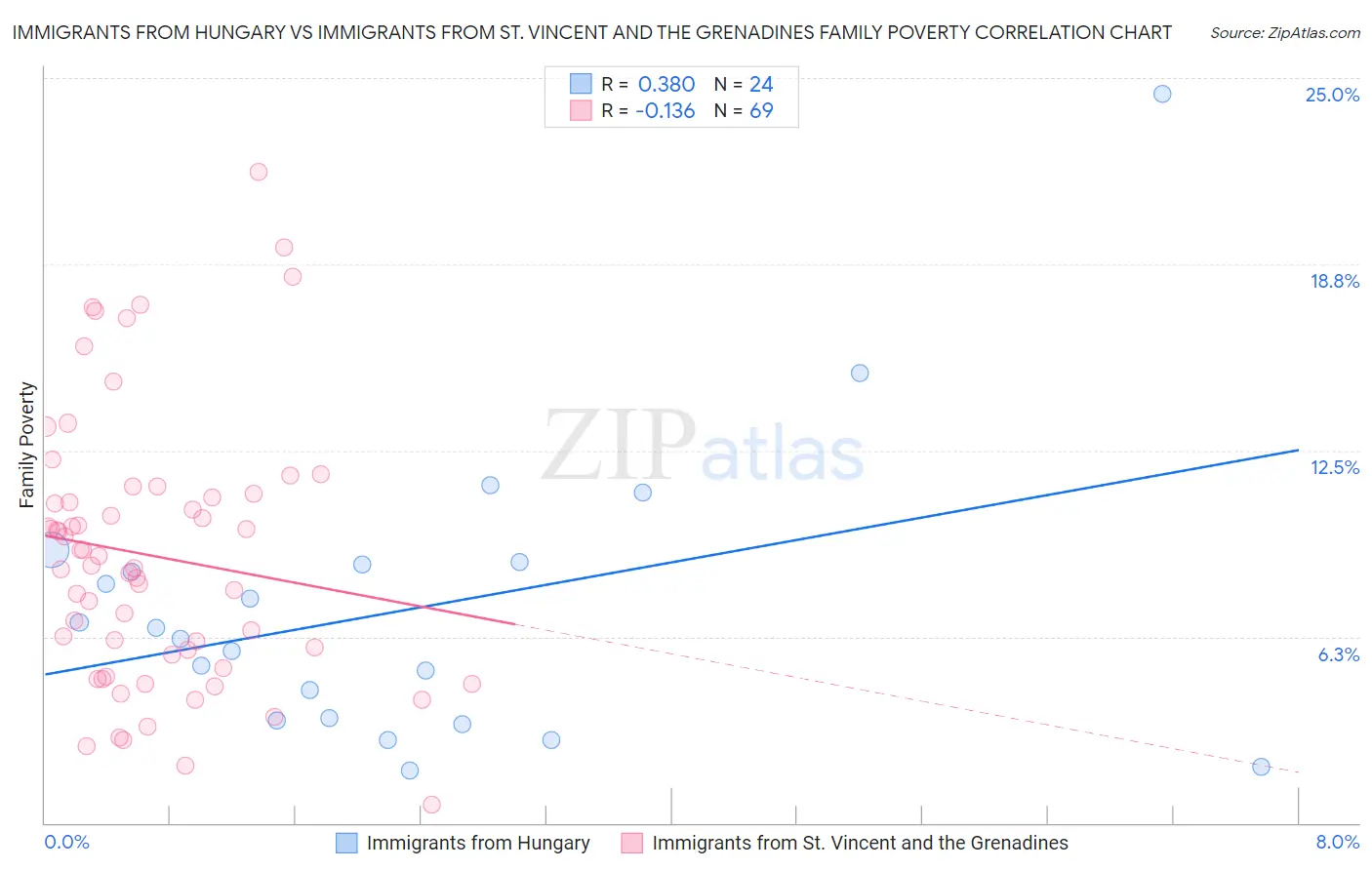 Immigrants from Hungary vs Immigrants from St. Vincent and the Grenadines Family Poverty