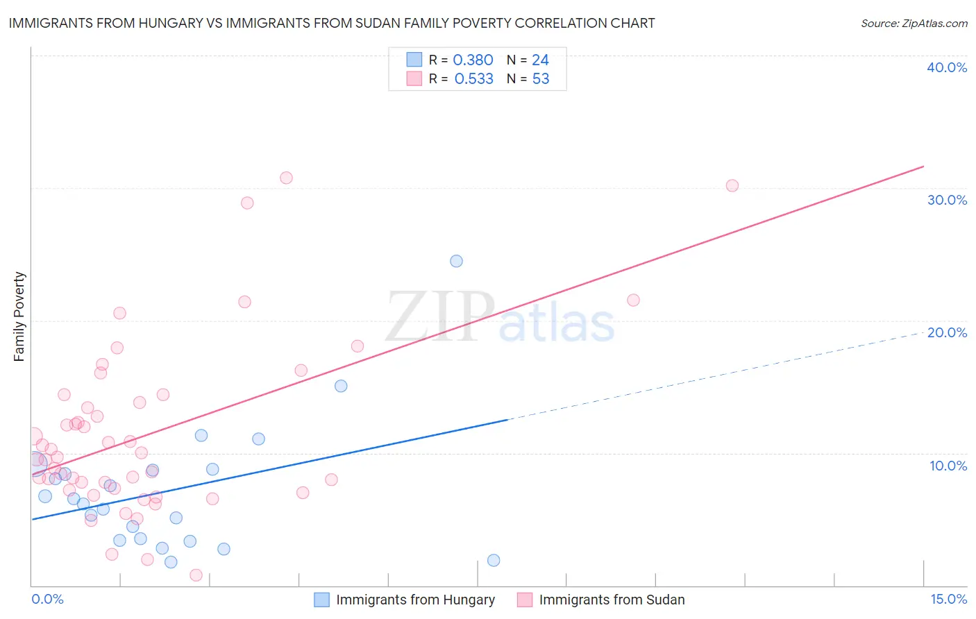Immigrants from Hungary vs Immigrants from Sudan Family Poverty
