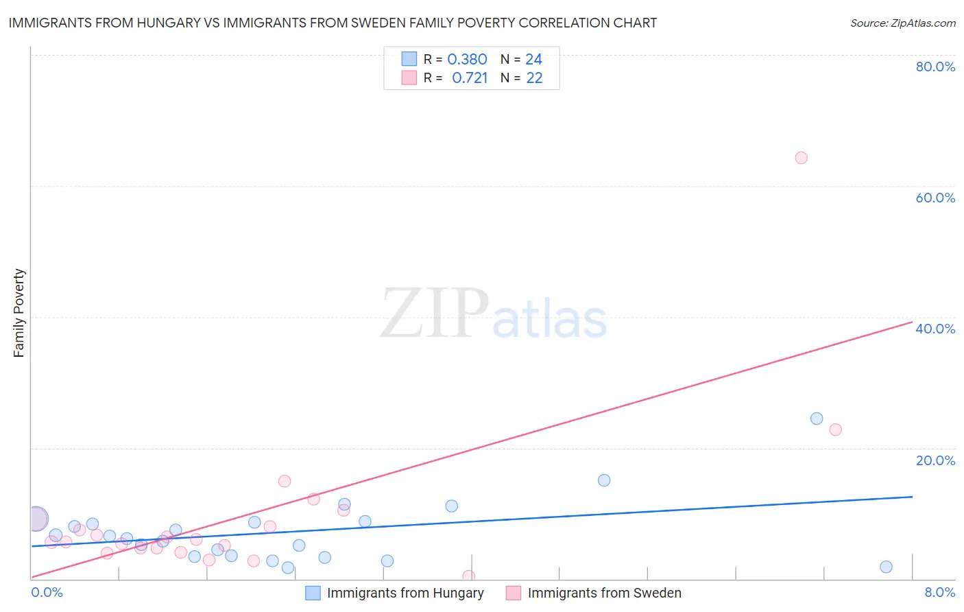 Immigrants from Hungary vs Immigrants from Sweden Family Poverty