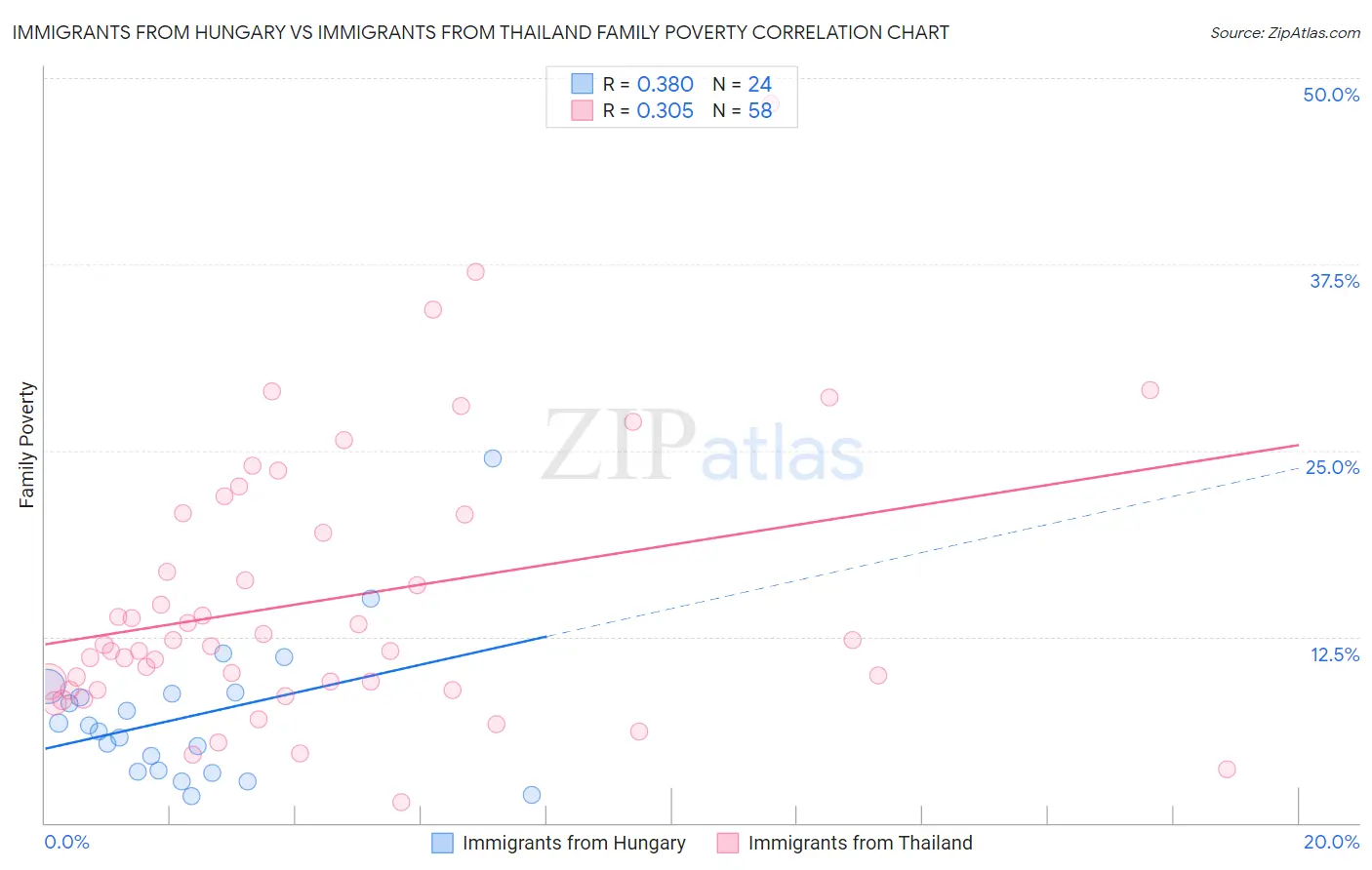 Immigrants from Hungary vs Immigrants from Thailand Family Poverty