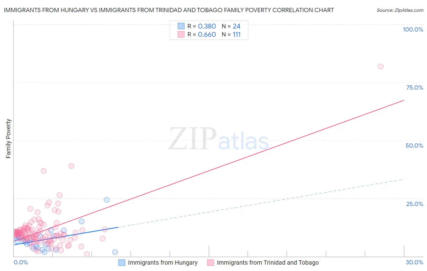 Immigrants from Hungary vs Immigrants from Trinidad and Tobago Family Poverty