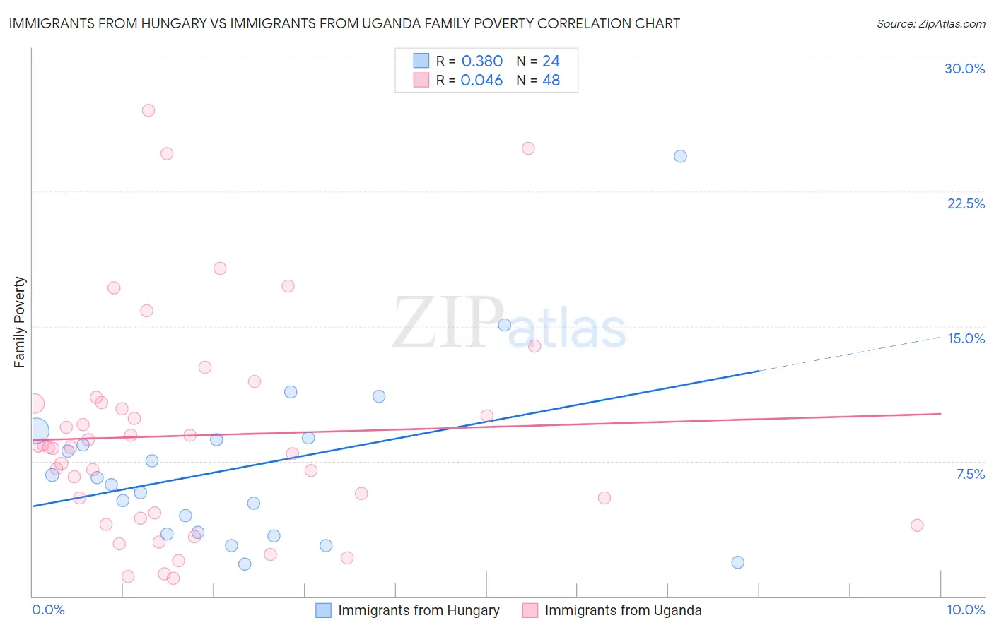 Immigrants from Hungary vs Immigrants from Uganda Family Poverty