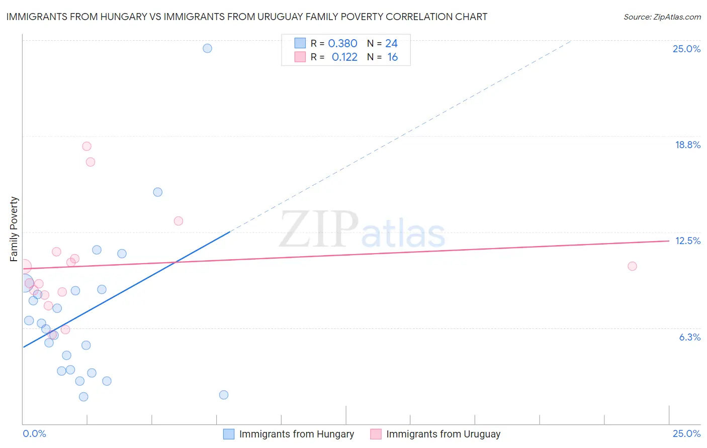 Immigrants from Hungary vs Immigrants from Uruguay Family Poverty