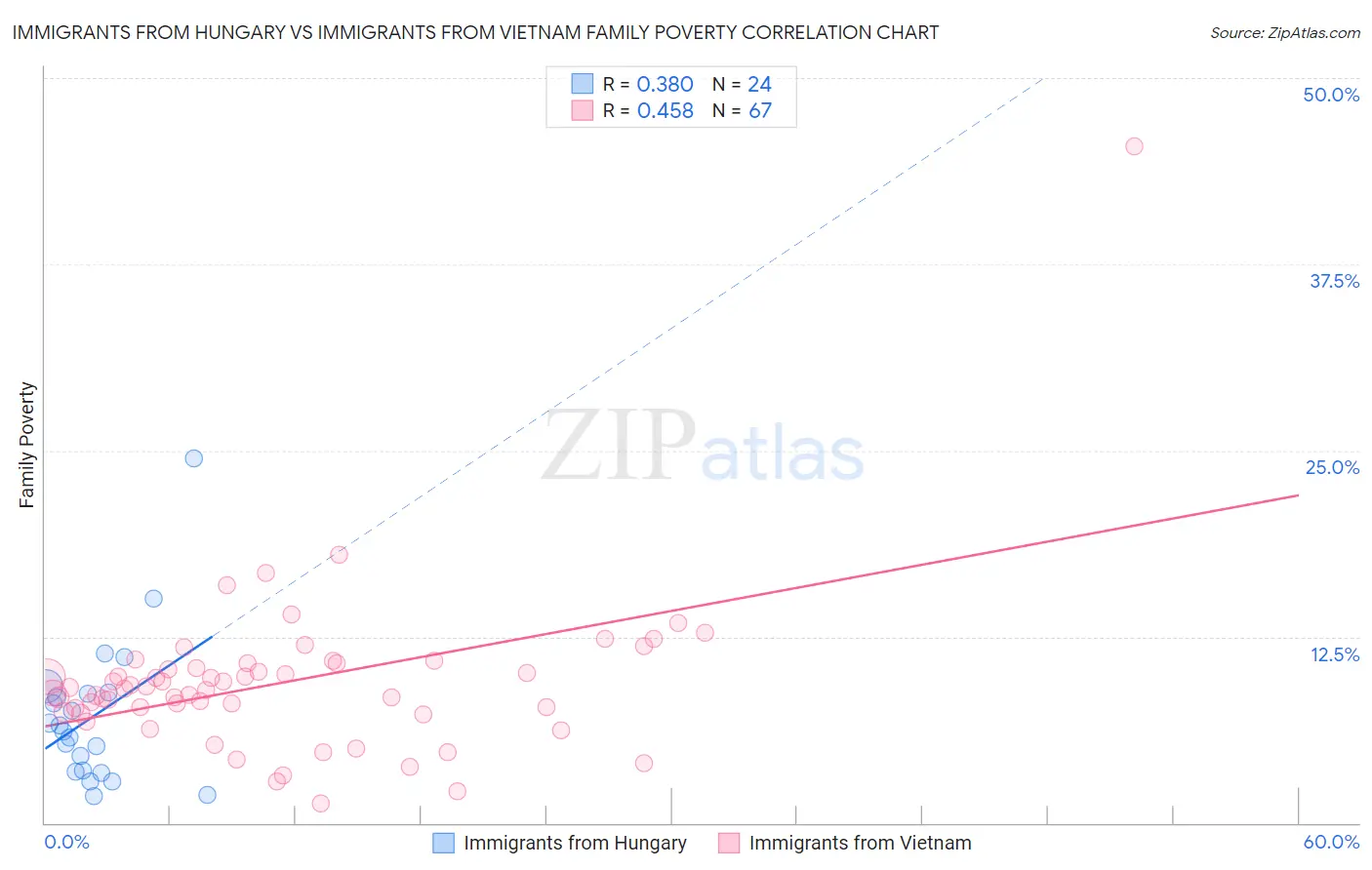 Immigrants from Hungary vs Immigrants from Vietnam Family Poverty