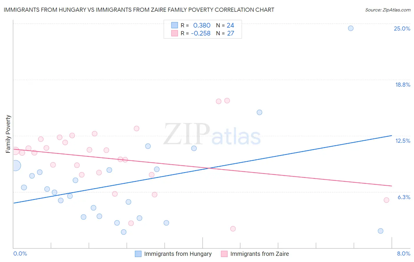Immigrants from Hungary vs Immigrants from Zaire Family Poverty