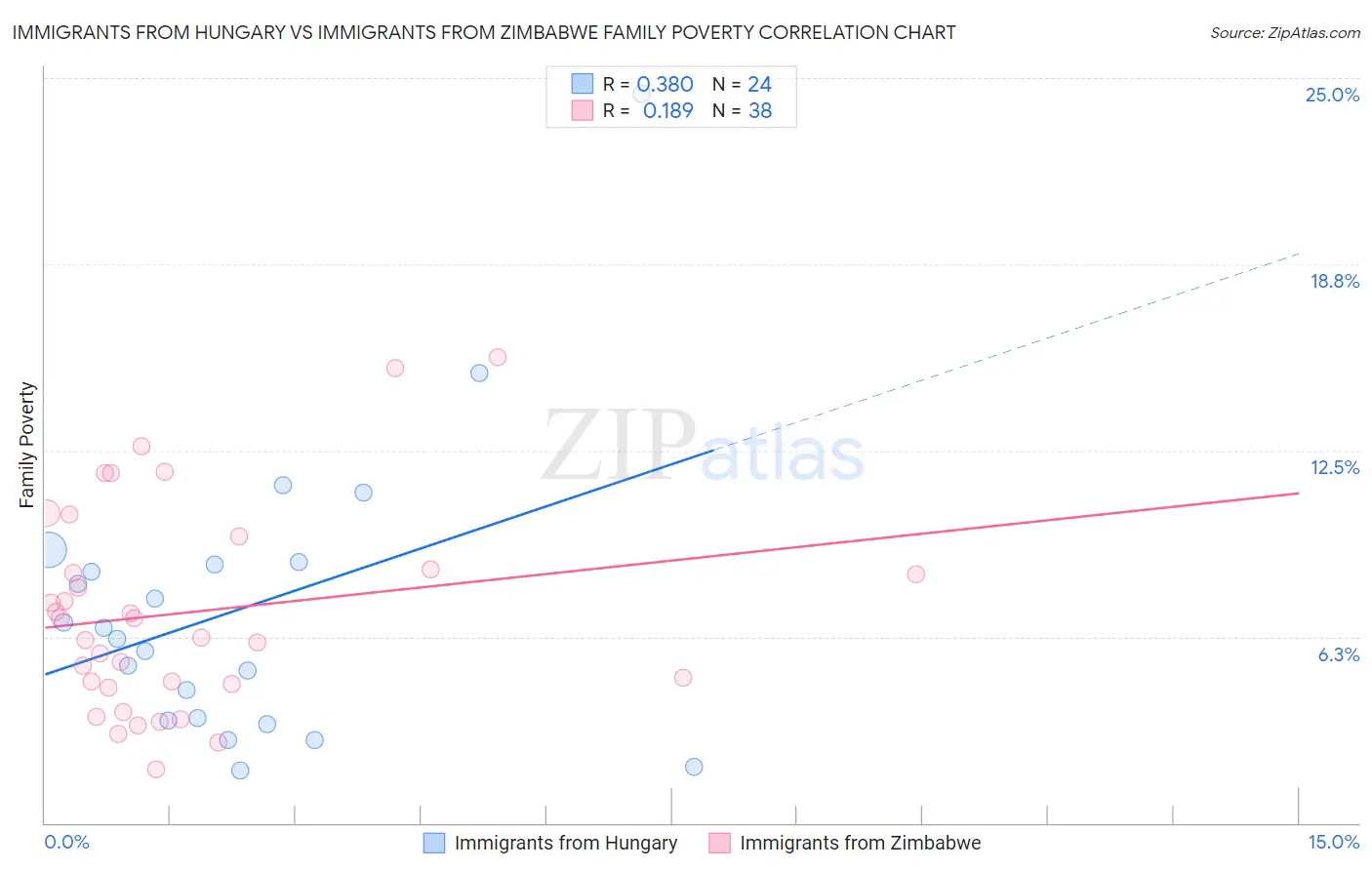 Immigrants from Hungary vs Immigrants from Zimbabwe Family Poverty