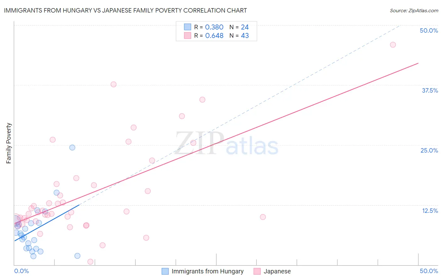 Immigrants from Hungary vs Japanese Family Poverty