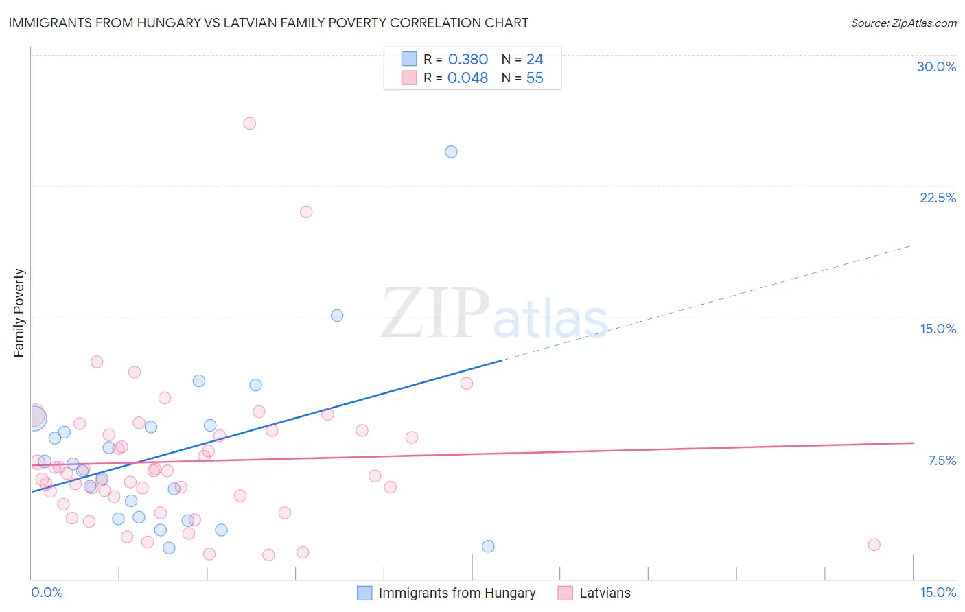 Immigrants from Hungary vs Latvian Family Poverty