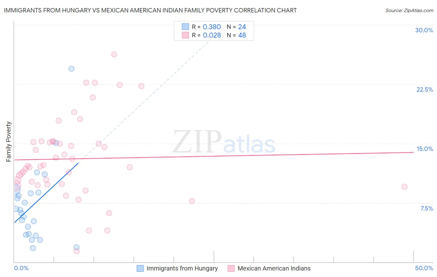 Immigrants from Hungary vs Mexican American Indian Family Poverty