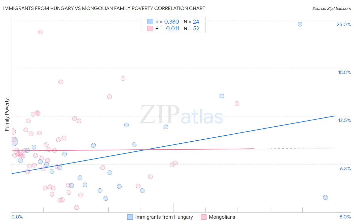 Immigrants from Hungary vs Mongolian Family Poverty