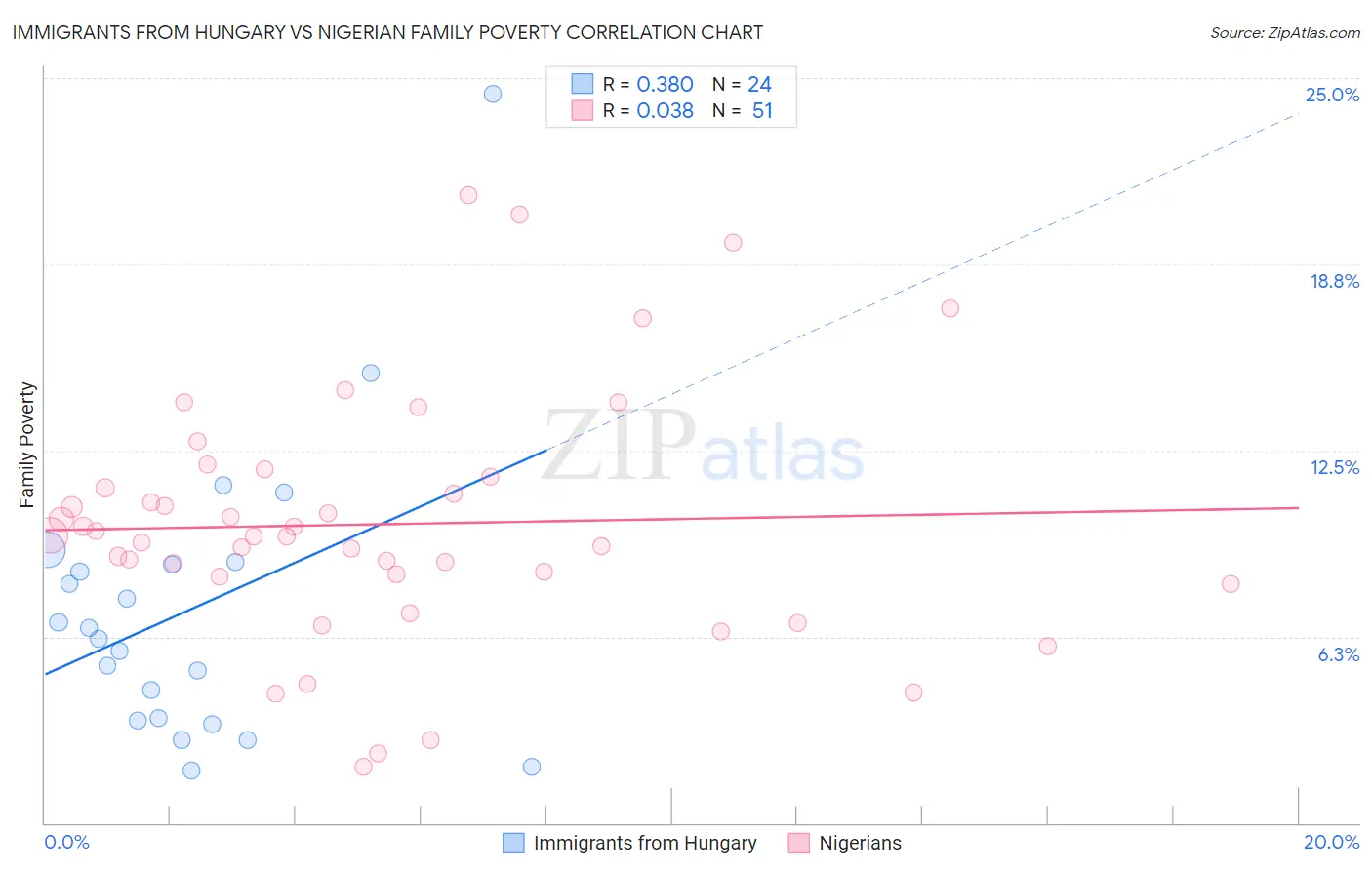 Immigrants from Hungary vs Nigerian Family Poverty