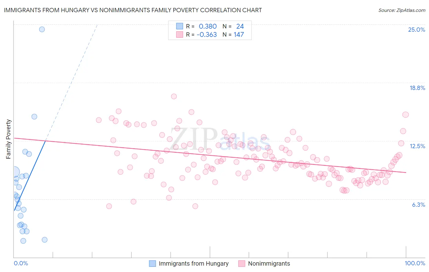 Immigrants from Hungary vs Nonimmigrants Family Poverty