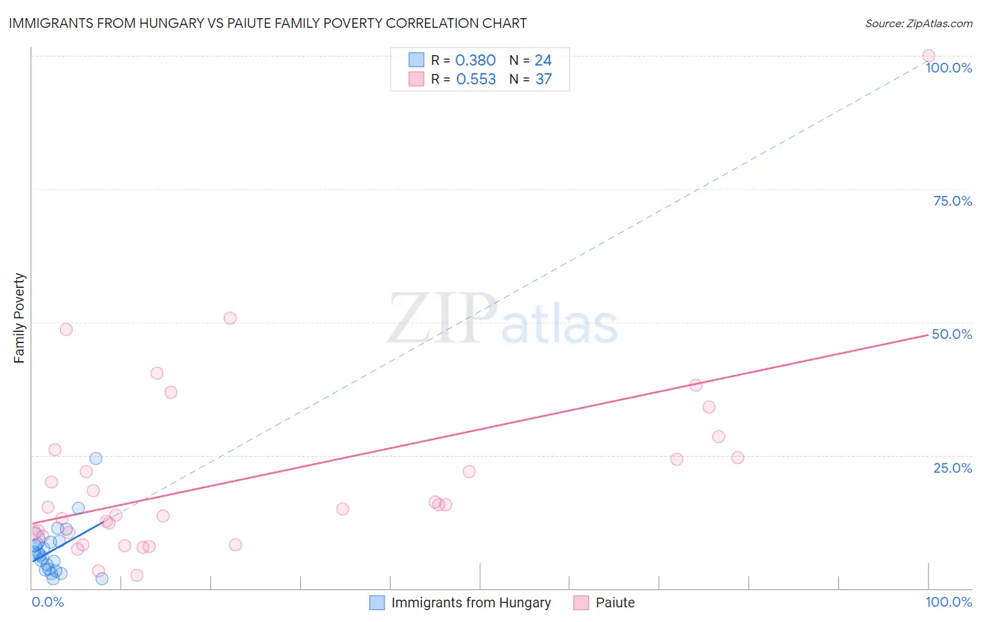 Immigrants from Hungary vs Paiute Family Poverty