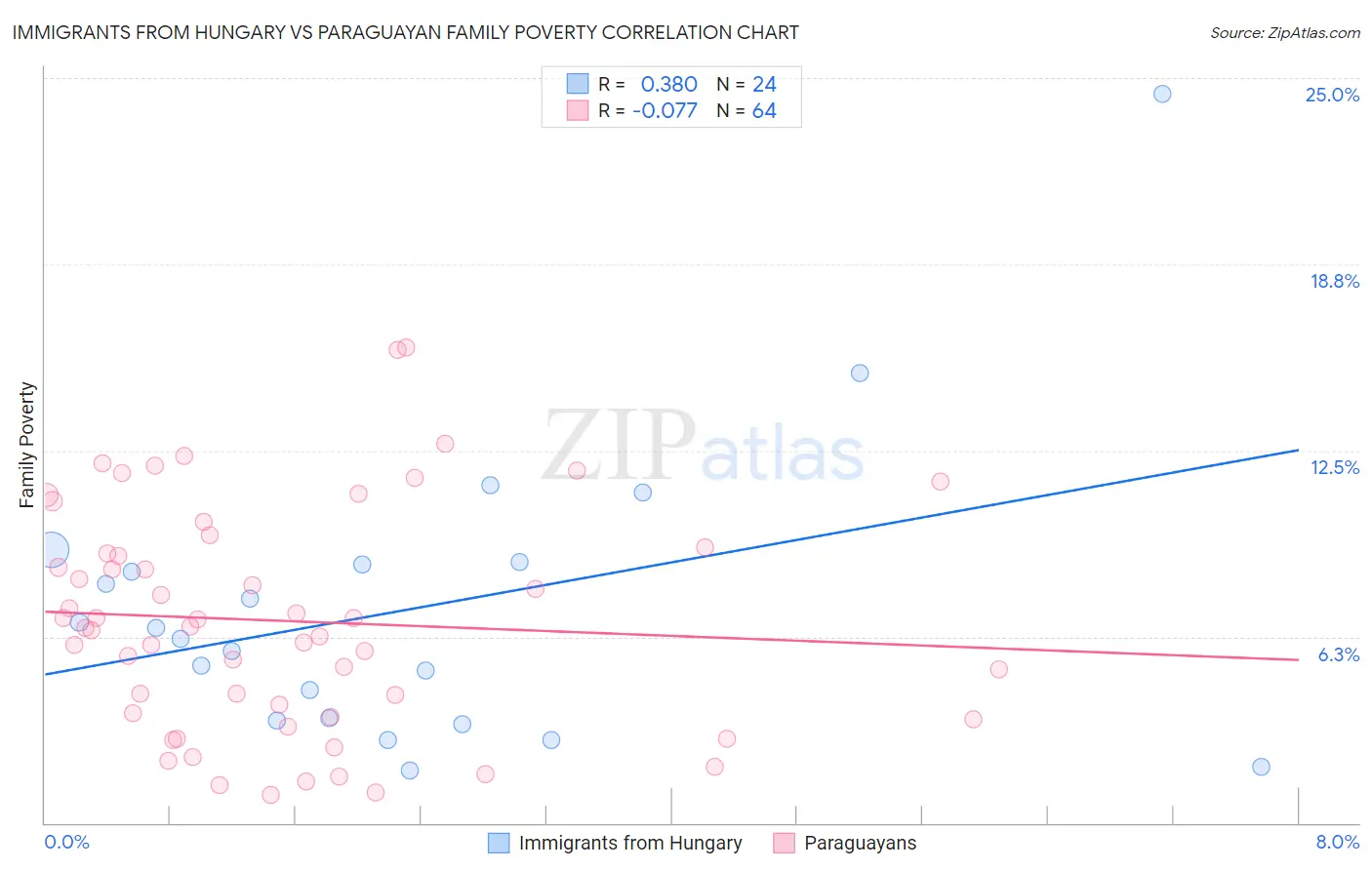 Immigrants from Hungary vs Paraguayan Family Poverty