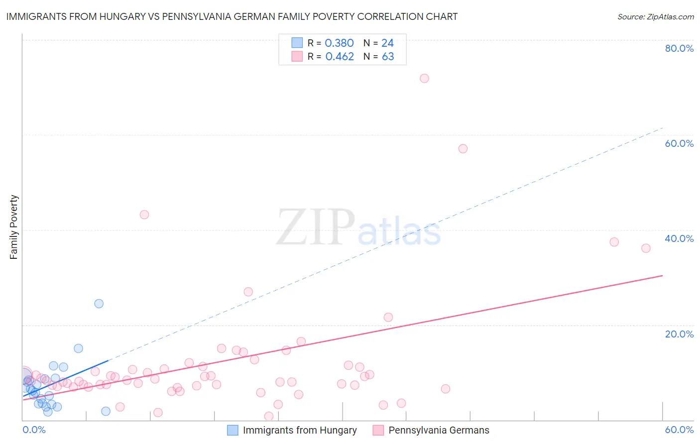 Immigrants from Hungary vs Pennsylvania German Family Poverty